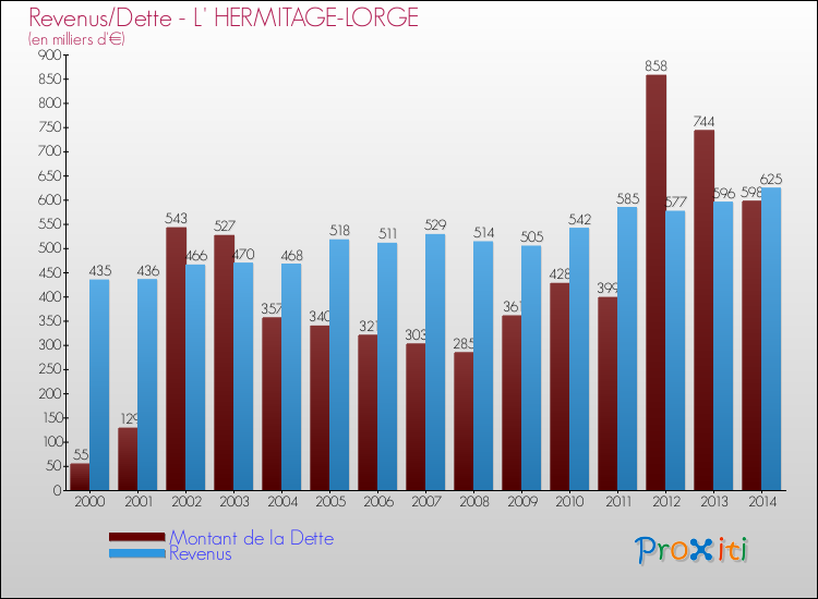 Evolution comparée de la dette et des revenus pour la commune de L' HERMITAGE-LORGE de 2000 à 2014 Comparaison de la dette et des revenus pour L' HERMITAGE-LORGE de 2000 à 2014