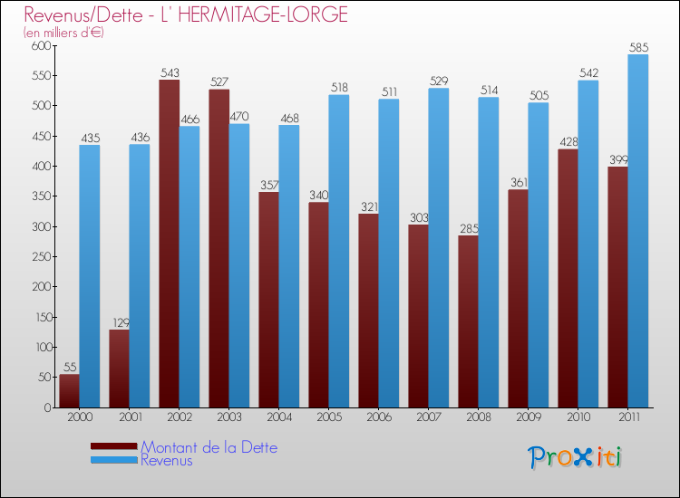 Evolution comparée de la dette et des revenus pour la commune de L' HERMITAGE-LORGE de 2000 à 2011 Comparaison de la dette et des revenus pour L' HERMITAGE-LORGE de 2000 à 2011