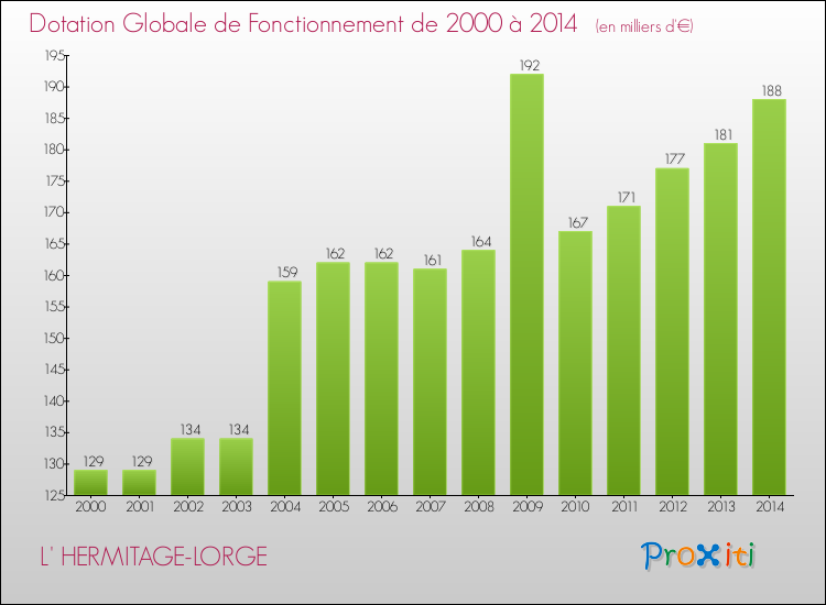 Evolution du montant de la Dotation Globale de Fonctionnement pour la commune de L' HERMITAGE-LORGE de 2000 à 2014 Evolution du montant de la Dotation Globale de Fonctionnement pour L' HERMITAGE-LORGE de 2000 à 2014