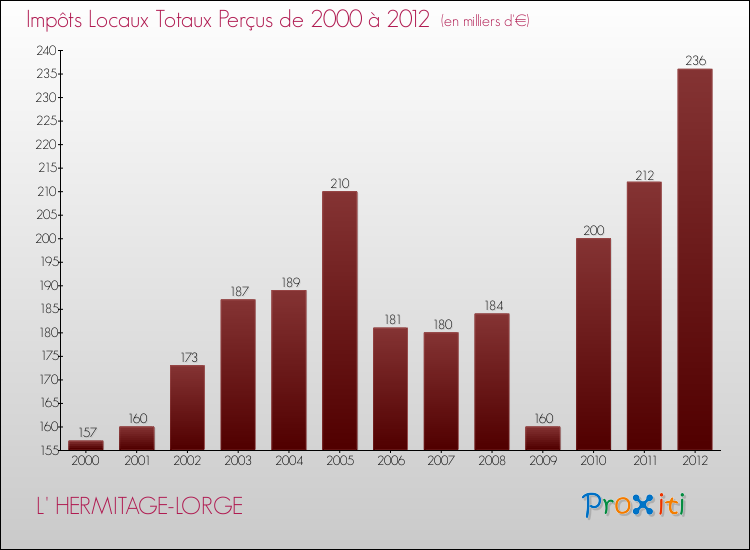 Evolution des Impôts Locaux pour la commune de L' HERMITAGE-LORGE de 2000 à 2012 Evolution des Impôts Locaux pour L' HERMITAGE-LORGE de 2000 à 2012