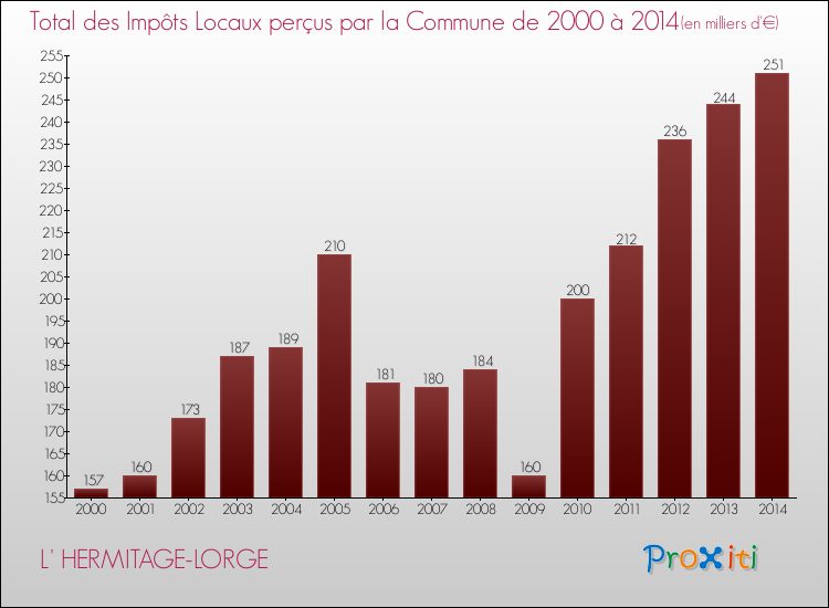 Evolution des Impôts Locaux pour la commune de L' HERMITAGE-LORGE de 2000 à 2014 Evolution des Impôts Locaux pour L' HERMITAGE-LORGE de 2000 à 2014