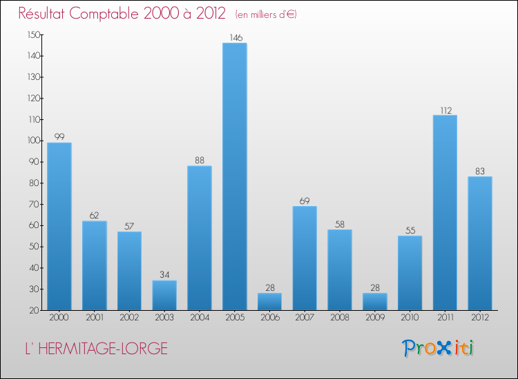 Evolution du résultat comptable pour la commune de L' HERMITAGE-LORGE de 2000 à 2012 Evolution du résultat comptable pour L' HERMITAGE-LORGE de 2000 à 2012