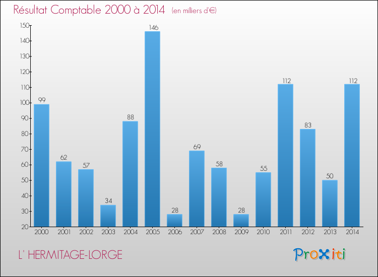 Evolution du résultat comptable pour la commune de L' HERMITAGE-LORGE de 2000 à 2014 Evolution du résultat comptable pour L' HERMITAGE-LORGE de 2000 à 2014