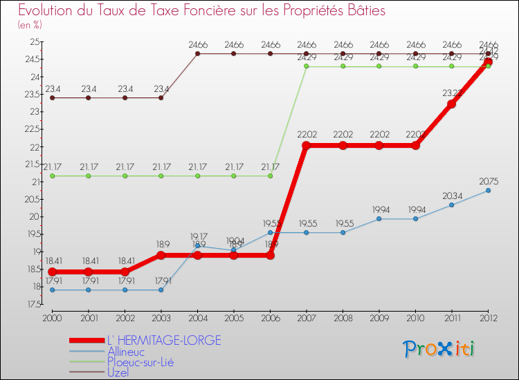 Evolution du taux de la taxe foncière sur le bati pour L' HERMITAGE-LORGE et les communes proches de 2000 à 2012 Comparaison des taux de taxe foncière sur le bati pour L' HERMITAGE-LORGE et les communes voisines de 2000 à 2012