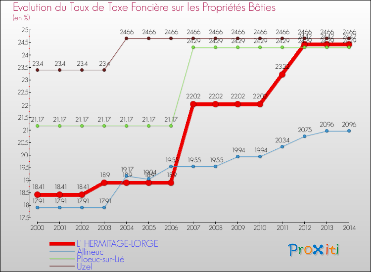Evolution du taux de la taxe foncière sur le bati pour L' HERMITAGE-LORGE et les communes proches de 2000 à 2014 Comparaison des taux de taxe foncière sur le bati pour L' HERMITAGE-LORGE et les communes voisines de 2000 à 2014
