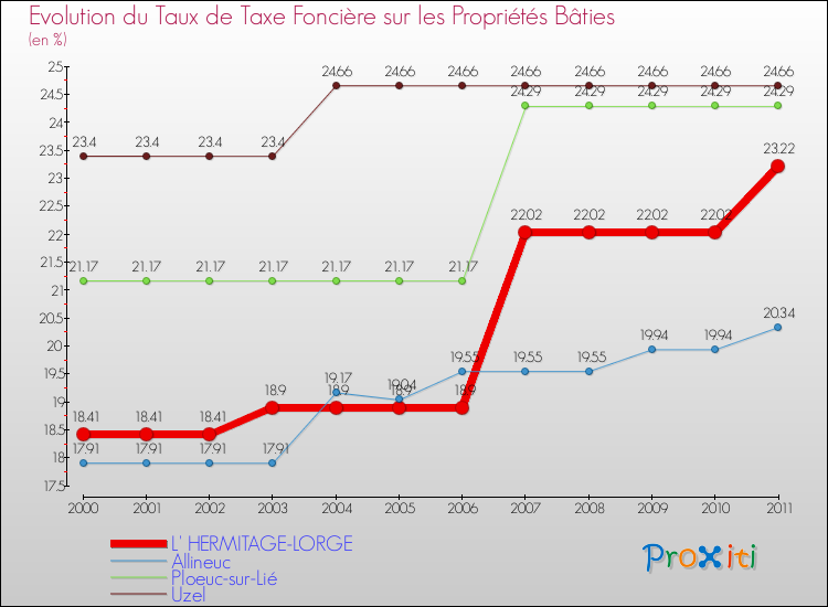 Evolution du taux de la taxe foncière sur le bati pour L' HERMITAGE-LORGE et les communes proches Comparaison des taux de taxe foncière sur le bati pour L' HERMITAGE-LORGE et les communes voisines