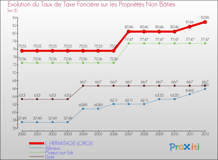 Evolution du taux de la taxe foncière sur les immeubles et terrains non batis pour L' HERMITAGE-LORGE et les communes proches de 2000 à 2012 Comparaison des taux de la taxe foncière sur les immeubles et terrains non batis pour L' HERMITAGE-LORGE et les communes voisines de 2000 à 2012