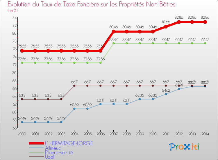Evolution du taux de la taxe foncière sur les immeubles et terrains non batis pour L' HERMITAGE-LORGE et les communes proches de 2000 à 2014 Comparaison des taux de la taxe foncière sur les immeubles et terrains non batis pour L' HERMITAGE-LORGE et les communes voisines de 2000 à 2014