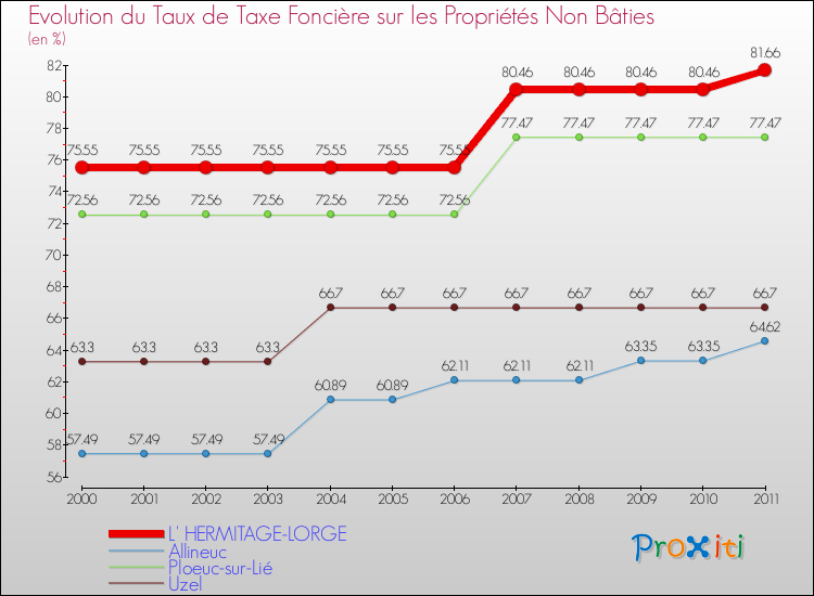 Evolution du taux de la taxe foncière sur les immeubles et terrains non batis pour L' HERMITAGE-LORGE et les communes proches Comparaison des taux de la taxe foncière sur les immeubles et terrains non batis pour L' HERMITAGE-LORGE et les communes voisines