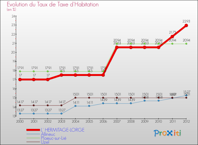 Evolution du taux de la taxe d'habitation pour L' HERMITAGE-LORGE et les communes proches Comparaison des taux de la taxe d'habitation pour L' HERMITAGE-LORGE et les communes voisines