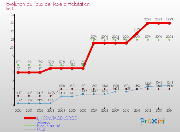 Evolution du taux de la taxe d'habitation pour L' HERMITAGE-LORGE et les communes proches de 2000 à 2014 Comparaison des taux de la taxe d'habitation pour L' HERMITAGE-LORGE et les communes voisines de 2000 à 2014