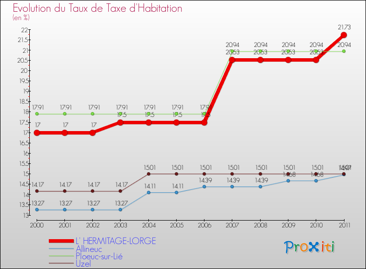 Evolution du taux de la taxe d'habitation pour L' HERMITAGE-LORGE et les communes proches Comparaison des taux de la taxe d'habitation pour L' HERMITAGE-LORGE et les communes voisines