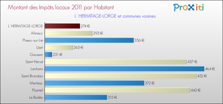Montant des impôts locaux par Habitant pour L' HERMITAGE-LORGE et les communes proches Comparaison des impôts locaux par habitant pour L' HERMITAGE-LORGE et les communes voisines