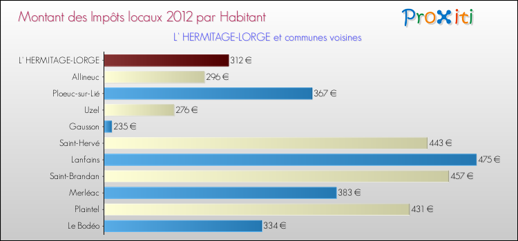 Montant des impôts locaux par Habitant pour L' HERMITAGE-LORGE et les communes proches Comparaison des impôts locaux par habitant pour L' HERMITAGE-LORGE et les communes voisines