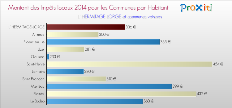 Montant des impôts locaux par Habitant pour L' HERMITAGE-LORGE et les communes proches en 2014 Comparaison des impôts locaux par habitant pour L' HERMITAGE-LORGE et les communes voisines en 2014