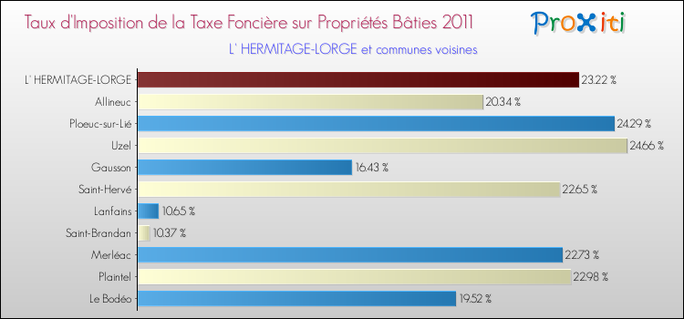 Taux d'imposition de la taxe foncière sur le bati 2011 pour L' HERMITAGE-LORGE et les communes proches Comparaison des taux d'imposition de la taxe foncière sur le bati 2011 pour L' HERMITAGE-LORGE et les communes voisines