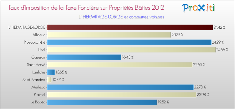 Taux d'imposition de la taxe foncière sur le bati 2012 pour L' HERMITAGE-LORGE et les communes proches Comparaison des taux d'imposition de la taxe foncière sur le bati 2012 pour L' HERMITAGE-LORGE et les communes voisines