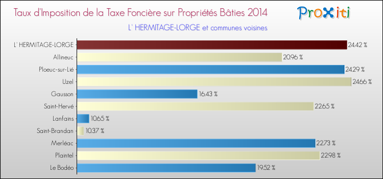 Taux d'imposition de la taxe foncière sur le bati 2014 pour L' HERMITAGE-LORGE et les communes proches Comparaison des taux d'imposition de la taxe foncière sur le bati 2014 pour L' HERMITAGE-LORGE et les communes voisines