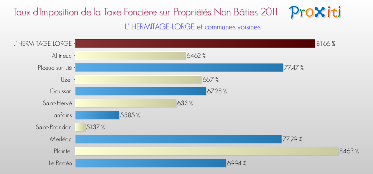Taux d'imposition de la taxe foncière sur les immeubles et terrains non batis 2011 pour L' HERMITAGE-LORGE et les communes proches Comparaison des taux d'imposition de la taxe foncière sur les immeubles et terrains non batis 2011 pour L' HERMITAGE-LORGE et les communes voisines