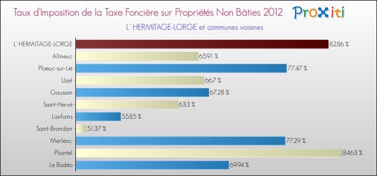 Taux d'imposition de la taxe foncière sur les immeubles et terrains non batis 2012 pour L' HERMITAGE-LORGE et les communes proches Comparaison des taux d'imposition de la taxe foncière sur les immeubles et terrains non batis 2012 pour L' HERMITAGE-LORGE et les communes voisines