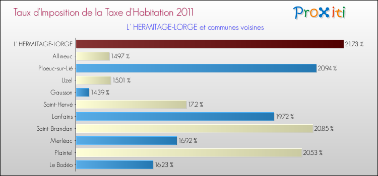 Taux d'imposition de la taxe d'habitation 2011 pour L' HERMITAGE-LORGE et les communes proches Comparaison des taux d'imposition de la taxe d'habitation 2011 pour L' HERMITAGE-LORGE et les communes voisines
