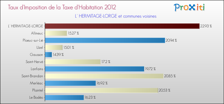 Taux d'imposition de la taxe d'habitation 2012 pour L' HERMITAGE-LORGE et les communes proches Comparaison des taux d'imposition de la taxe d'habitation 2012 pour L' HERMITAGE-LORGE et les communes voisines