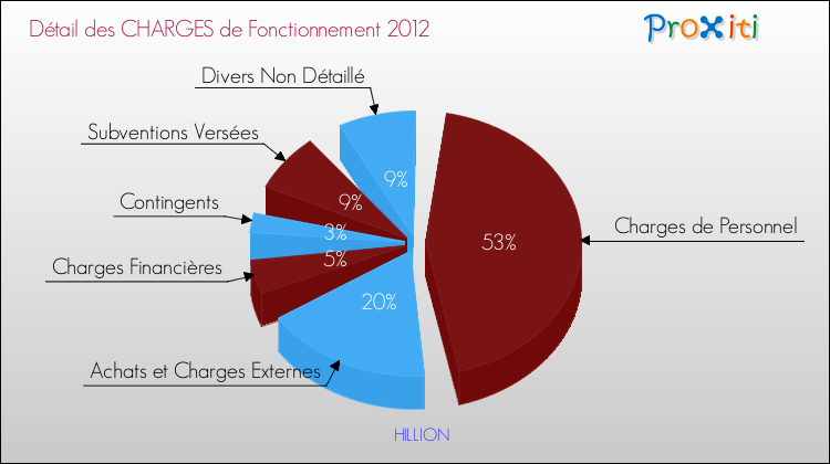 Décomposition des Charges de Fonctionnement 2012 de la commune de HILLION Charges de Fonctionnement 2012 pour la commune de HILLION