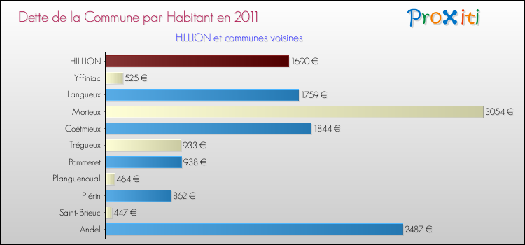 Dette par habitant de la commune en 2011 pour HILLION et les communes proches Comparaison de la dette par habitant de la commune en 2011 pour HILLION et les communes voisines