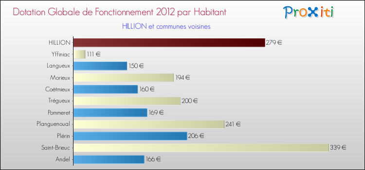 Montant des dotations globales de fonctionnement DGF par Habitant pour HILLION et les communes proches Comparaison des des dotations globales de fonctionnement DGF par habitant pour HILLION et les communes voisines