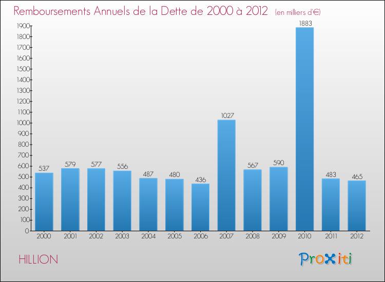Evolution de l'annuité de la dette pour la commune de HILLION de 2000 à 2012 Annuités de la dette pour HILLION de 2000 à 2012