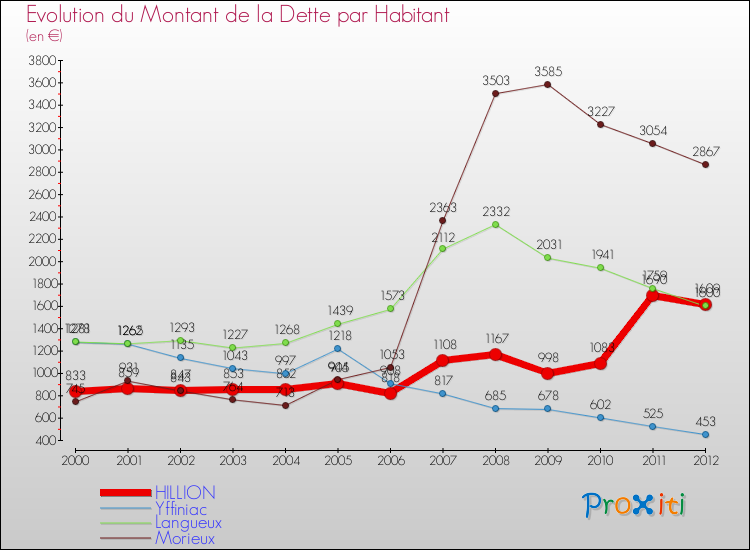 Evolution de la dette par habitant pour la commune de HILLION et les communes proches de 2000 à 2012 Comparaison de la dette par habitant pour HILLION et les communes voisines de 2000 à 2012