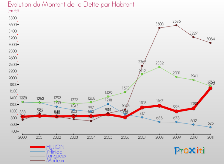 Evolution de la dette par habitant pour la commune de HILLION et les communes proches Comparaison de la dette par habitant pour HILLION et les communes voisines