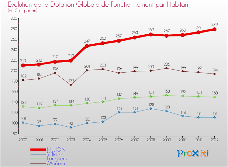 Evolution et montant de la dotation globale de fonctionnement par Habitant pour HILLION et les communes proches Comparaison des dotations globales de fonctionnement par habitant pour HILLION et les communes voisines