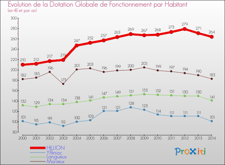 Evolution et montant de la dotation globale de fonctionnement par Habitant pour HILLION et les communes proches de 2000 à 2014. Comparaison des dotations globales de fonctionnement par habitant pour HILLION et les communes voisines de 2000 à 2014.