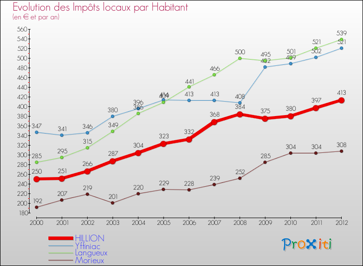 Evolution et montant des impôts locaux par Habitant pour HILLION et les communes proches Comparaison des impôts locaux par habitant pour HILLION et les communes voisines