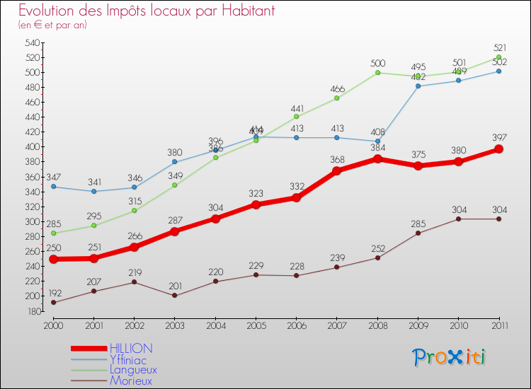 Evolution et montant des impôts locaux par Habitant pour HILLION et les communes proches Comparaison des impôts locaux par habitant pour HILLION et les communes voisines