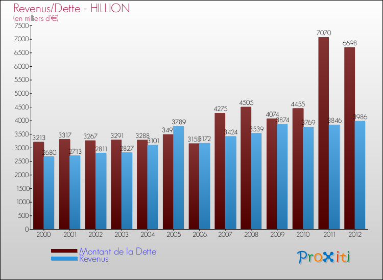 Evolution comparée de la dette et des revenus pour la commune de HILLION de 2000 à 2012 Comparaison de la dette et des revenus pour HILLION de 2000 à 2012