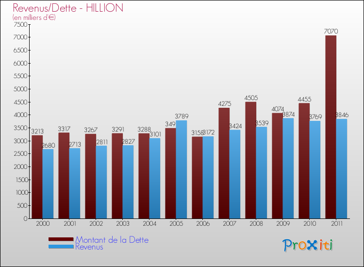 Evolution comparée de la dette et des revenus pour la commune de HILLION de 2000 à 2011 Comparaison de la dette et des revenus pour HILLION de 2000 à 2011