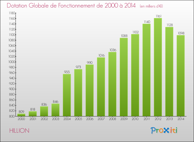 Evolution du montant de la Dotation Globale de Fonctionnement pour la commune de HILLION de 2000 à 2014 Evolution du montant de la Dotation Globale de Fonctionnement pour HILLION de 2000 à 2014