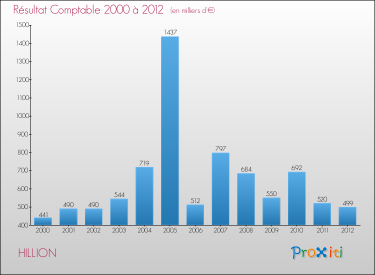 Evolution du résultat comptable pour la commune de HILLION de 2000 à 2012 Evolution du résultat comptable pour HILLION de 2000 à 2012