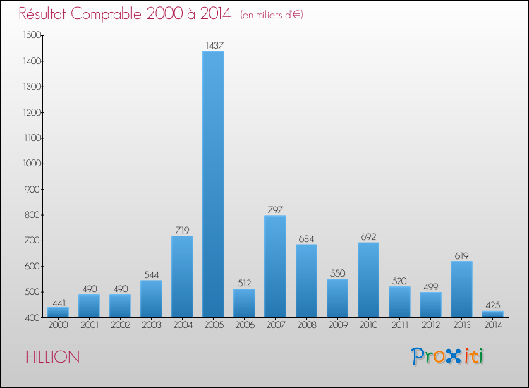 Evolution du résultat comptable pour la commune de HILLION de 2000 à 2014 Evolution du résultat comptable pour HILLION de 2000 à 2014