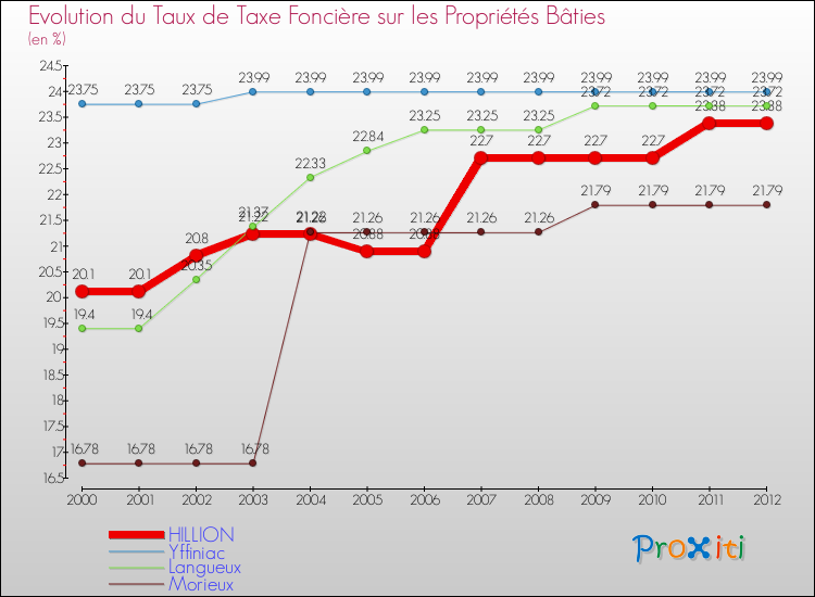Evolution du taux de la taxe foncière sur le bati pour HILLION et les communes proches de 2000 à 2012 Comparaison des taux de taxe foncière sur le bati pour HILLION et les communes voisines de 2000 à 2012