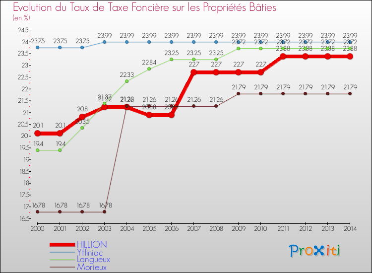 Evolution du taux de la taxe foncière sur le bati pour HILLION et les communes proches de 2000 à 2014 Comparaison des taux de taxe foncière sur le bati pour HILLION et les communes voisines de 2000 à 2014