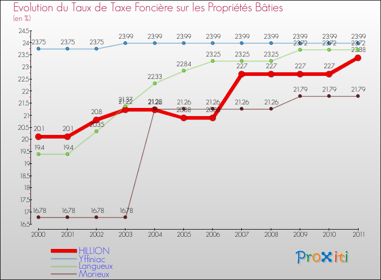 Evolution du taux de la taxe foncière sur le bati pour HILLION et les communes proches Comparaison des taux de taxe foncière sur le bati pour HILLION et les communes voisines