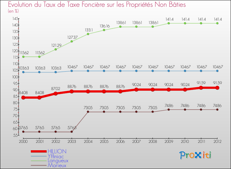 Evolution du taux de la taxe foncière sur les immeubles et terrains non batis pour HILLION et les communes proches de 2000 à 2012 Comparaison des taux de la taxe foncière sur les immeubles et terrains non batis pour HILLION et les communes voisines de 2000 à 2012