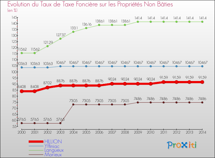 Evolution du taux de la taxe foncière sur les immeubles et terrains non batis pour HILLION et les communes proches de 2000 à 2014 Comparaison des taux de la taxe foncière sur les immeubles et terrains non batis pour HILLION et les communes voisines de 2000 à 2014