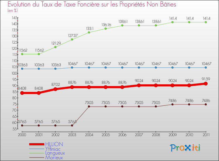 Evolution du taux de la taxe foncière sur les immeubles et terrains non batis pour HILLION et les communes proches Comparaison des taux de la taxe foncière sur les immeubles et terrains non batis pour HILLION et les communes voisines