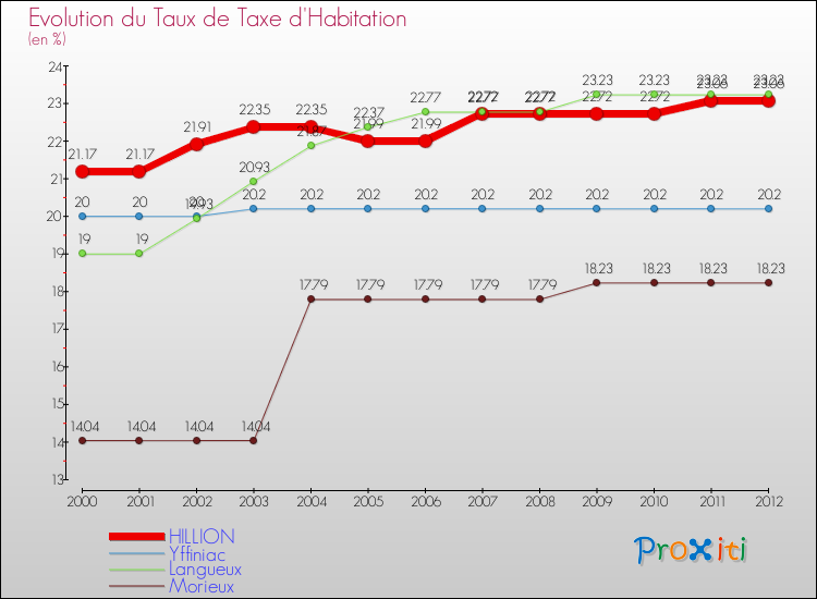 Evolution du taux de la taxe d'habitation pour HILLION et les communes proches Comparaison des taux de la taxe d'habitation pour HILLION et les communes voisines