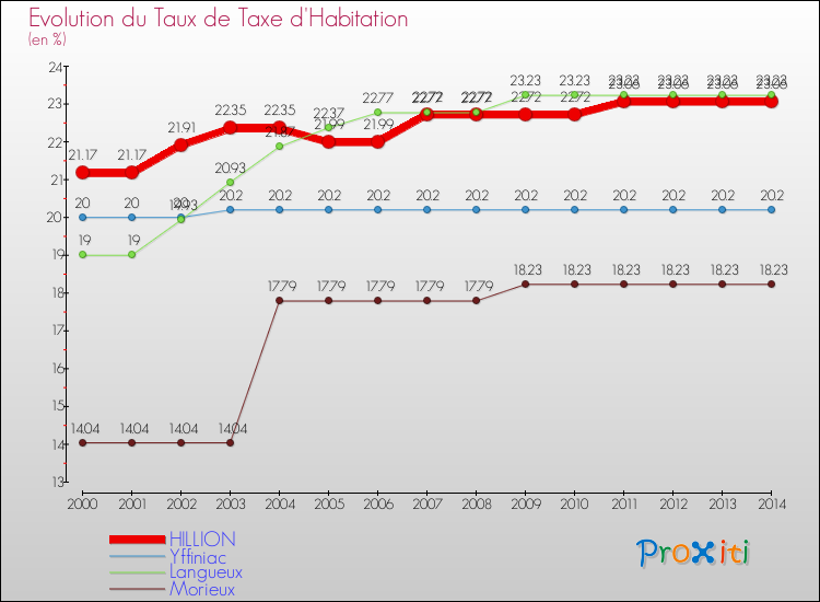 Evolution du taux de la taxe d'habitation pour HILLION et les communes proches de 2000 à 2014 Comparaison des taux de la taxe d'habitation pour HILLION et les communes voisines de 2000 à 2014