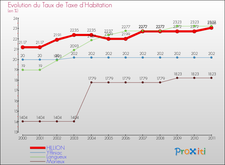 Evolution du taux de la taxe d'habitation pour HILLION et les communes proches Comparaison des taux de la taxe d'habitation pour HILLION et les communes voisines